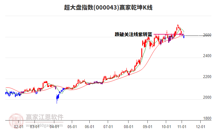 000043超大盤贏家乾坤K線工具