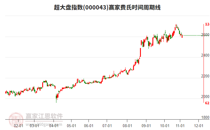 超大盤指數(shù)贏家費(fèi)氏時(shí)間周期線工具