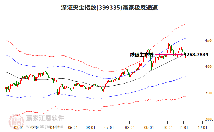 399335深證央企贏家極反通道工具