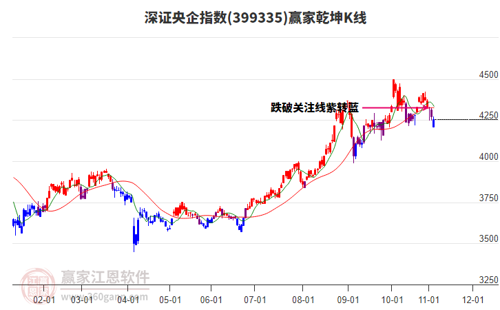 399335深證央企贏家乾坤K線工具