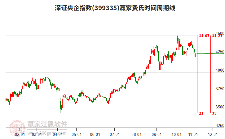 深證央企指數(shù)贏家費氏時間周期線工具