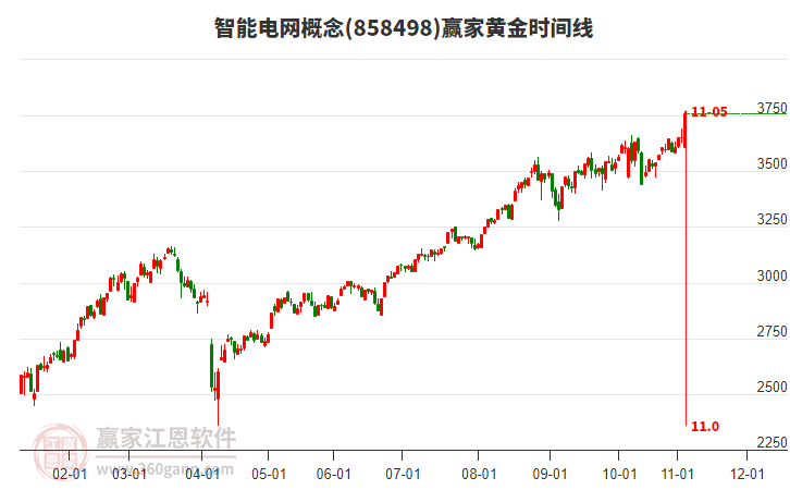 智能電網(wǎng)概念贏家黃金時間周期線工具