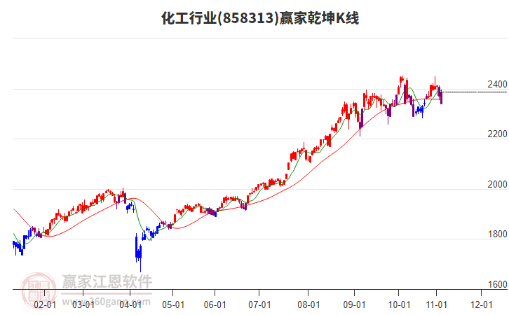 858313化工赢家乾坤K线工具 858313化工赢家乾坤K线工具