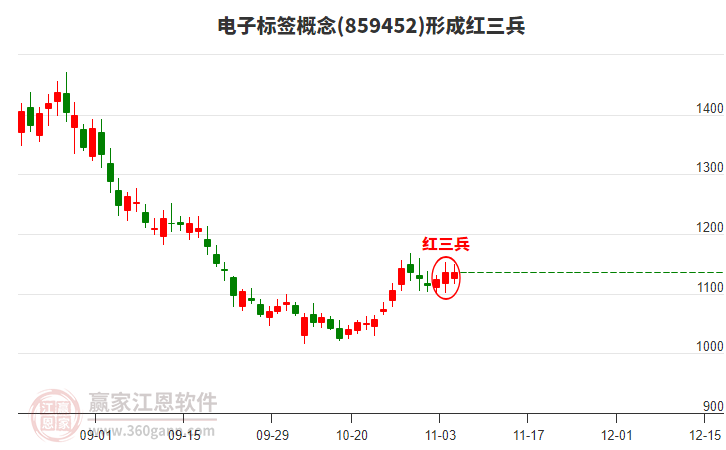 電子標(biāo)簽概念形成電子標(biāo)簽概念形成頂部紅三兵形態(tài) 電子標(biāo)簽概念形成電子標(biāo)簽概念形成頂部紅三兵形態(tài)