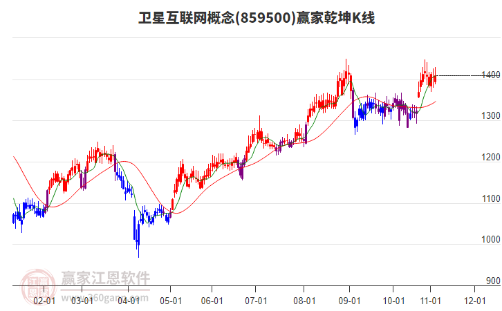859500衛(wèi)星互聯(lián)網(wǎng)贏家乾坤K線(xiàn)工具