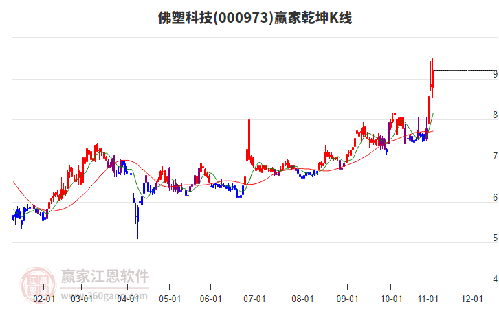 000973佛塑科技赢家乾坤K线工具