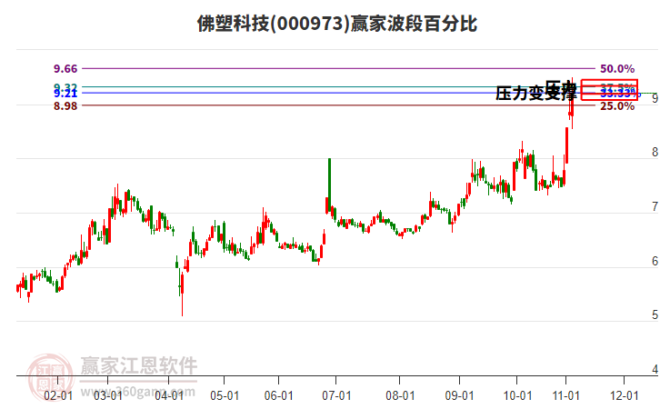 000973佛塑科技赢家波段百分比工具