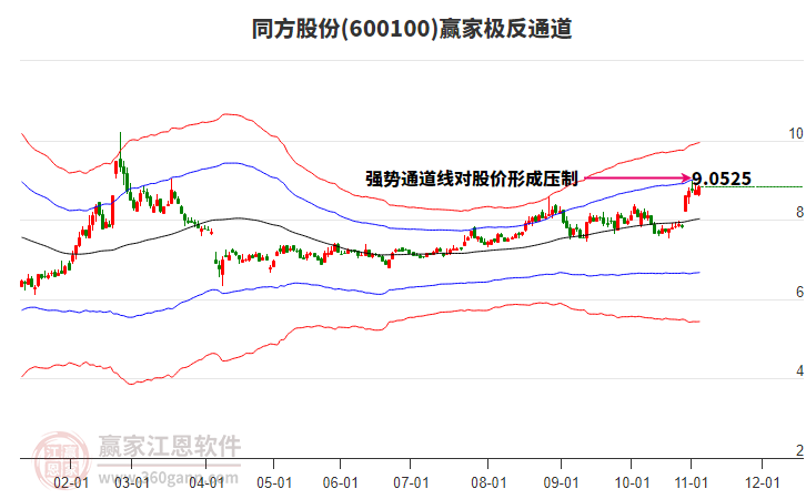 600100同方股份贏家極反通道工具 600100同方股份贏家極反通道工具