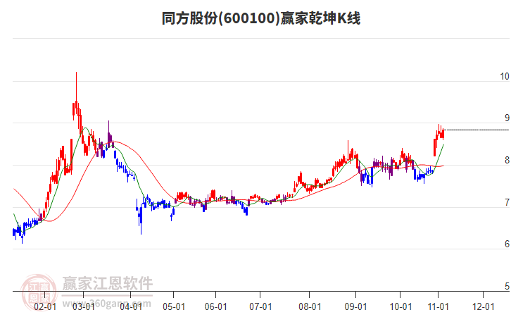 600100同方股份贏家乾坤K線工具 600100同方股份贏家乾坤K線工具