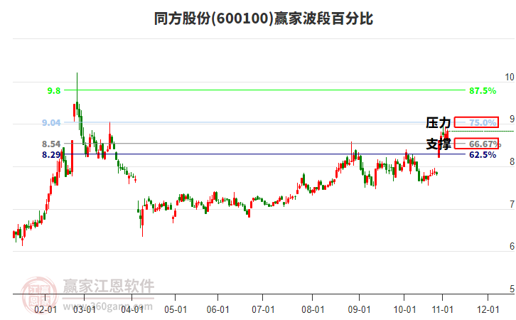600100同方股份贏家波段百分比工具 600100同方股份贏家波段百分比工具