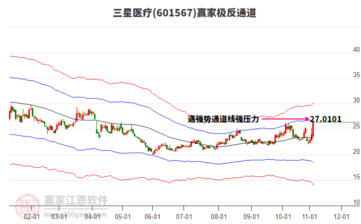 601567三星醫(yī)療贏家極反通道工具