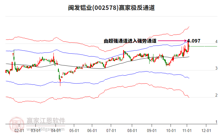 002578閩發(fā)鋁業(yè)贏家極反通道工具