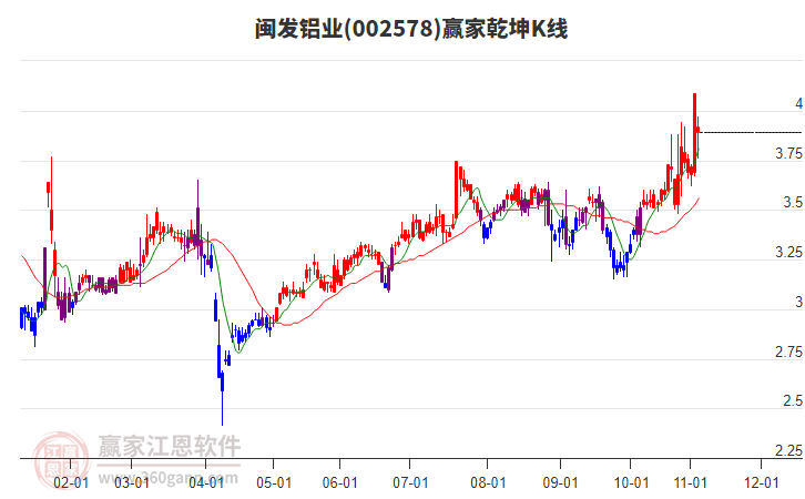 002578閩發(fā)鋁業(yè)贏家乾坤K線工具