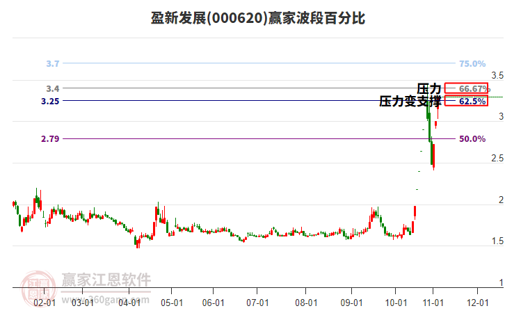 000620盈新發(fā)展贏家波段百分比工具