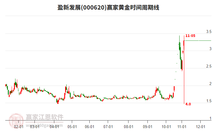 000620盈新發(fā)展贏家黃金時間周期線工具