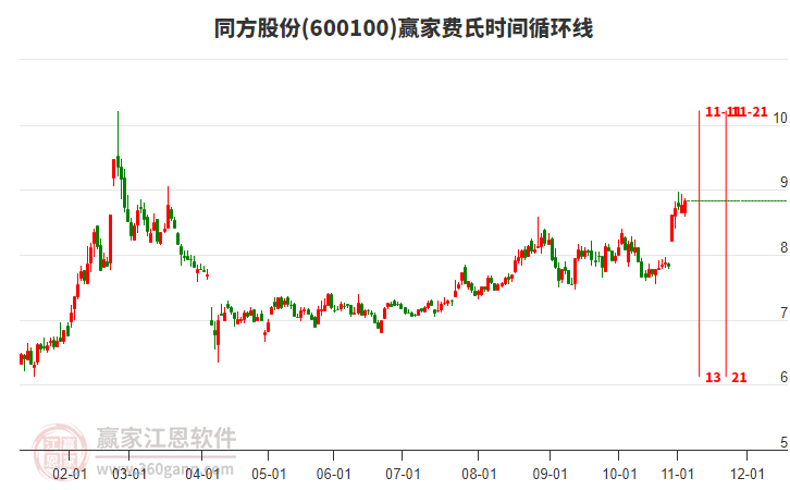 600100同方股份贏家費(fèi)氏時(shí)間循環(huán)線工具 600100同方股份贏家費(fèi)氏時(shí)間循環(huán)線工具
