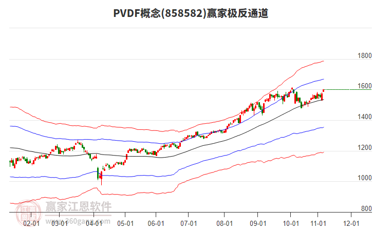 858582PVDF贏家極反通道工具