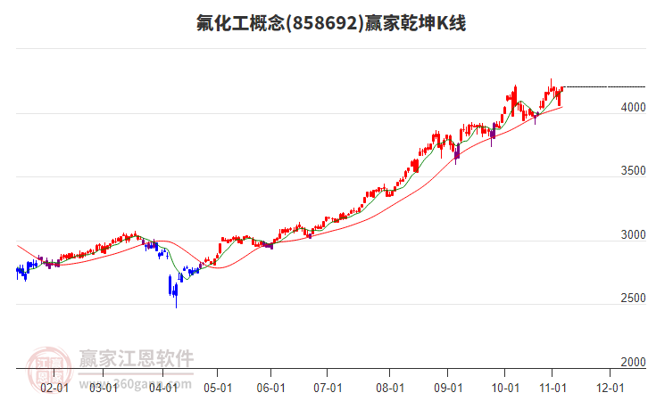 858692氟化工贏家乾坤K線工具