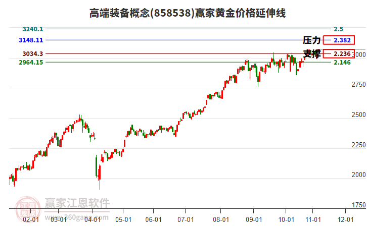 高端裝備概念板塊黃金價格延伸線工具 高端裝備概念板塊黃金價格延伸線工具