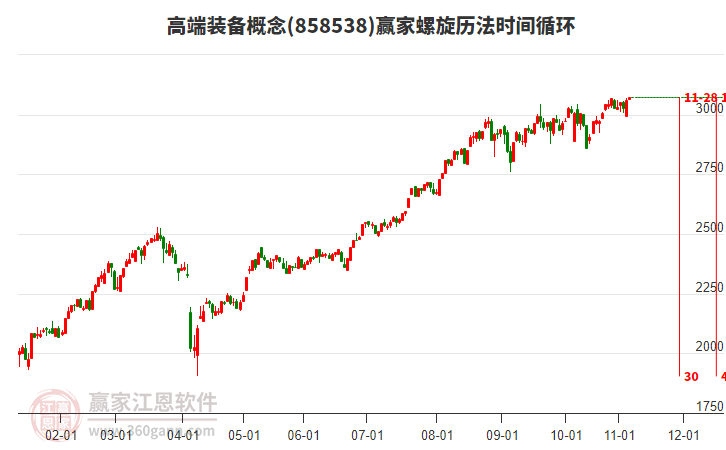 高端裝備概念板塊螺旋歷法時間循環(huán)工具 高端裝備概念板塊螺旋歷法時間循環(huán)工具
