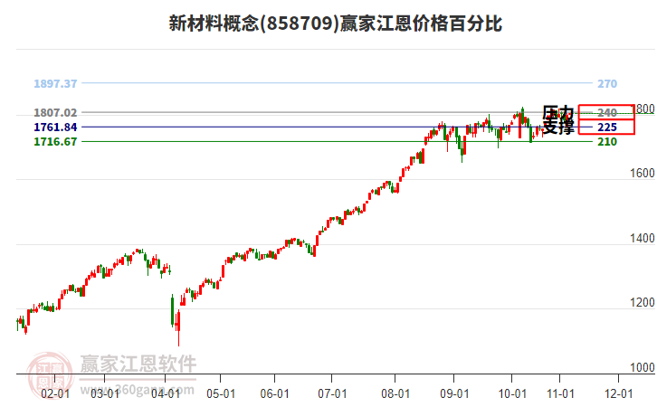 新材料概念江恩價(jià)格百分比工具