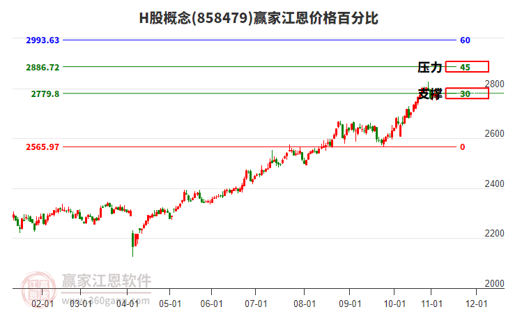 H股概念板塊江恩價(jià)格百分比工具 H股概念板塊江恩價(jià)格百分比工具
