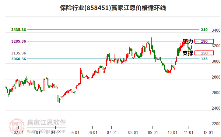 保險(xiǎn)行業(yè)板塊江恩價(jià)格循環(huán)線(xiàn)工具