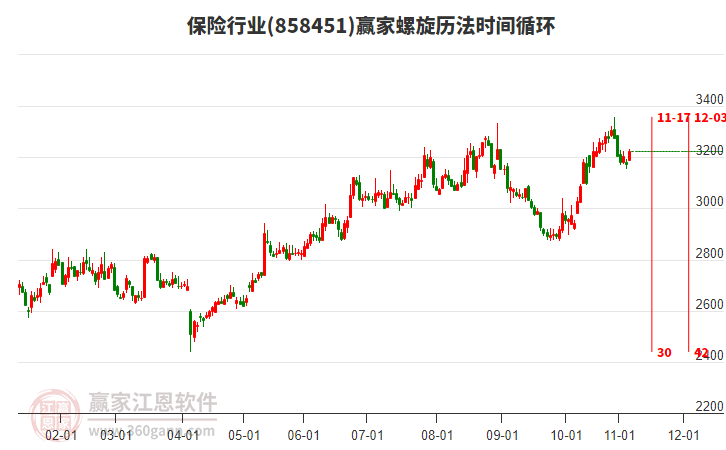 保險(xiǎn)行業(yè)板塊螺旋歷法時(shí)間循環(huán)工具