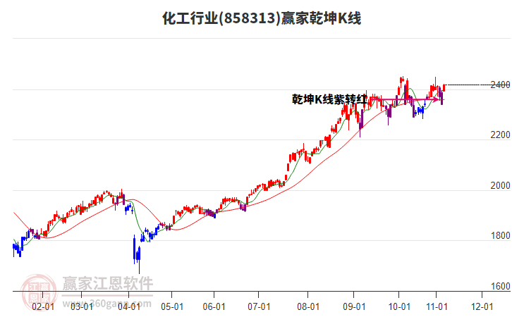 858313化工贏家乾坤K線工具