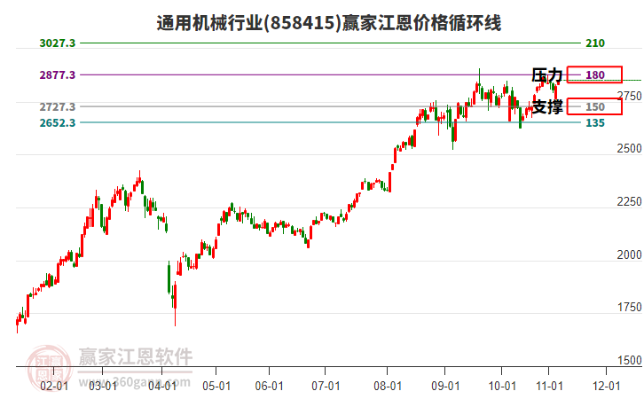 通用機(jī)械行業(yè)板塊江恩價(jià)格循環(huán)線工具