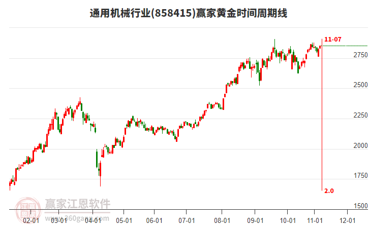 通用機(jī)械行業(yè)板塊黃金時(shí)間周期線工具