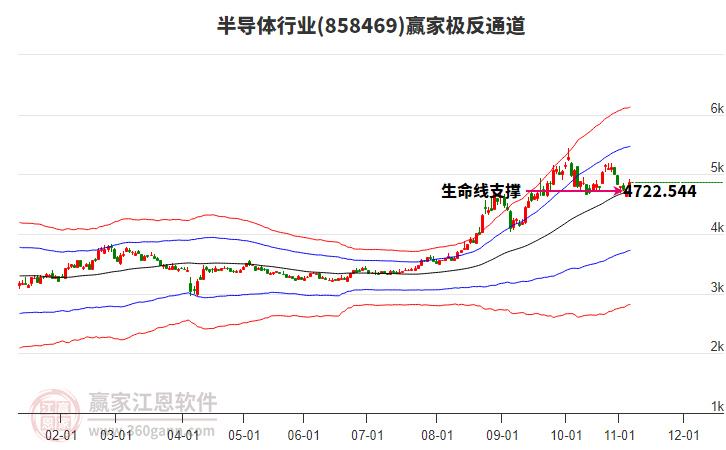 858469半導(dǎo)體贏家極反通道工具