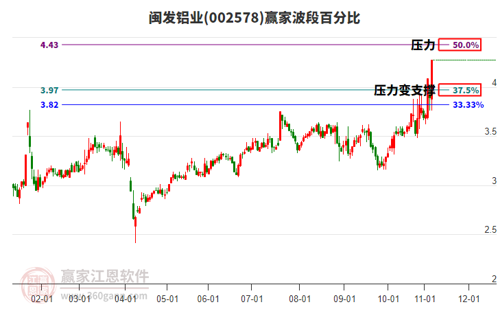 002578閩發(fā)鋁業(yè)波段百分比工具