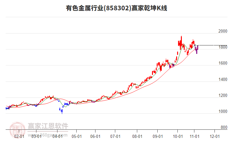 858302有色金屬贏家乾坤K線工具