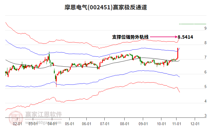 002451摩恩電氣贏家極反通道工具 002451摩恩電氣贏家極反通道工具