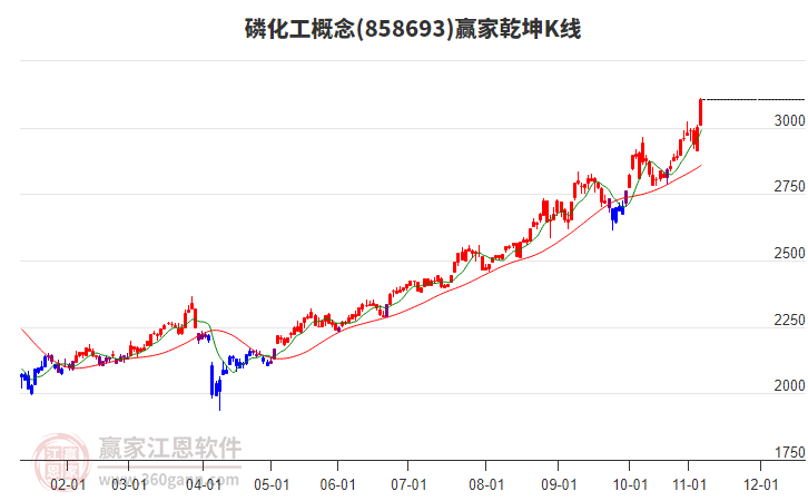858693磷化工贏家乾坤K線工具