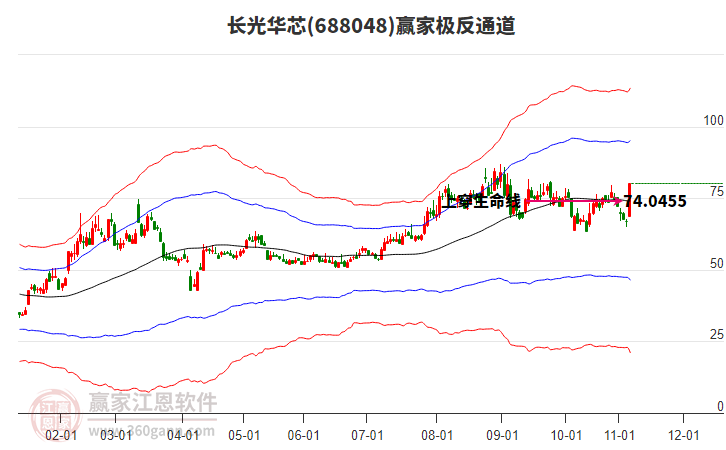 688048長光華芯贏家極反通道工具