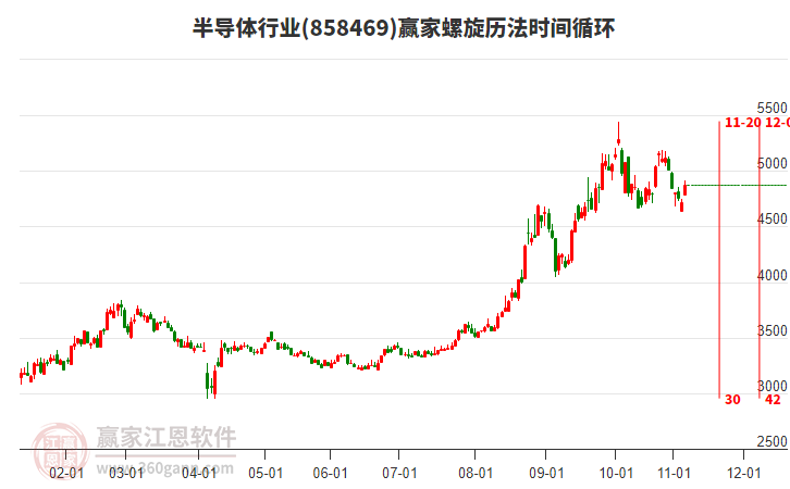 半導(dǎo)體行業(yè)螺旋歷法時(shí)間循環(huán)工具 半導(dǎo)體行業(yè)螺旋歷法時(shí)間循環(huán)工具