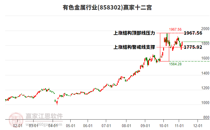 858302有色金屬贏家十二宮工具