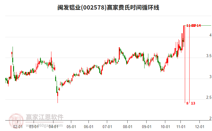 002578閩發(fā)鋁業(yè)費氏時間循環(huán)線工具