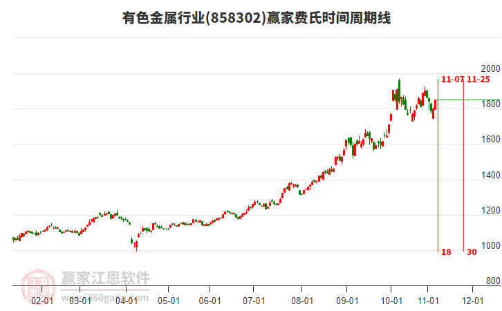 有色金屬行業(yè)費氏時間周期線工具