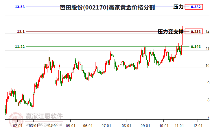 002170芭田股份黃金價格分割工具 002170芭田股份黃金價格分割工具