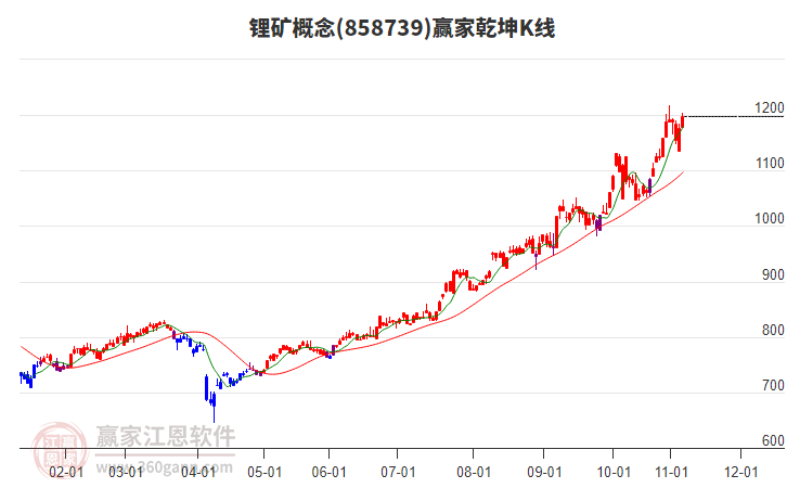 858739鋰礦贏家乾坤K線工具