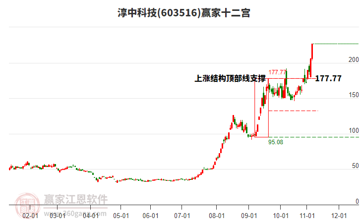 603516淳中科技贏家十二宮工具