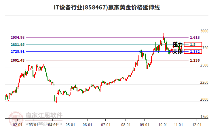 IT設(shè)備行業(yè)黃金價(jià)格延伸線工具