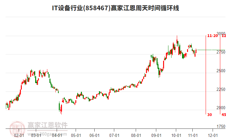 IT設(shè)備行業(yè)江恩周天時(shí)間循環(huán)線工具
