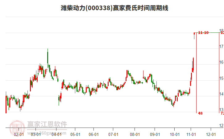 000338濰柴動力費氏時間周期線工具