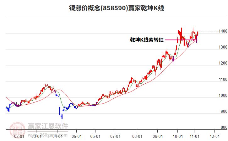 858590鎳漲價(jià)贏家乾坤K線工具 858590鎳漲價(jià)贏家乾坤K線工具