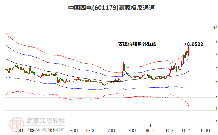 601179中國(guó)西電贏家極反通道工具