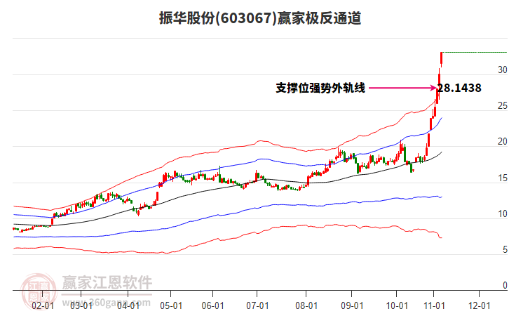 603067振華股份贏家極反通道工具 603067振華股份贏家極反通道工具